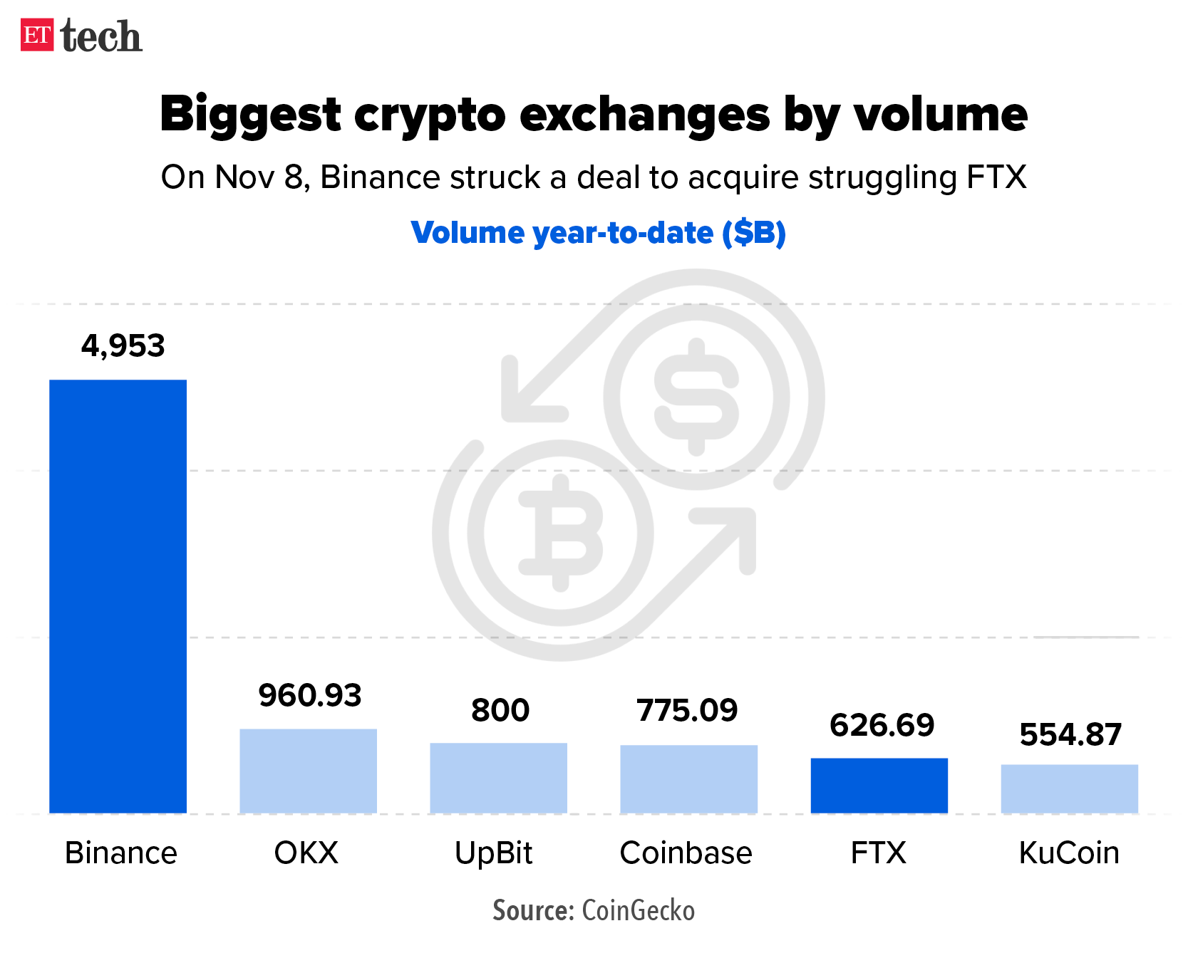 Biggest crypto exchanges by volume_Graphic_ETTECH_1